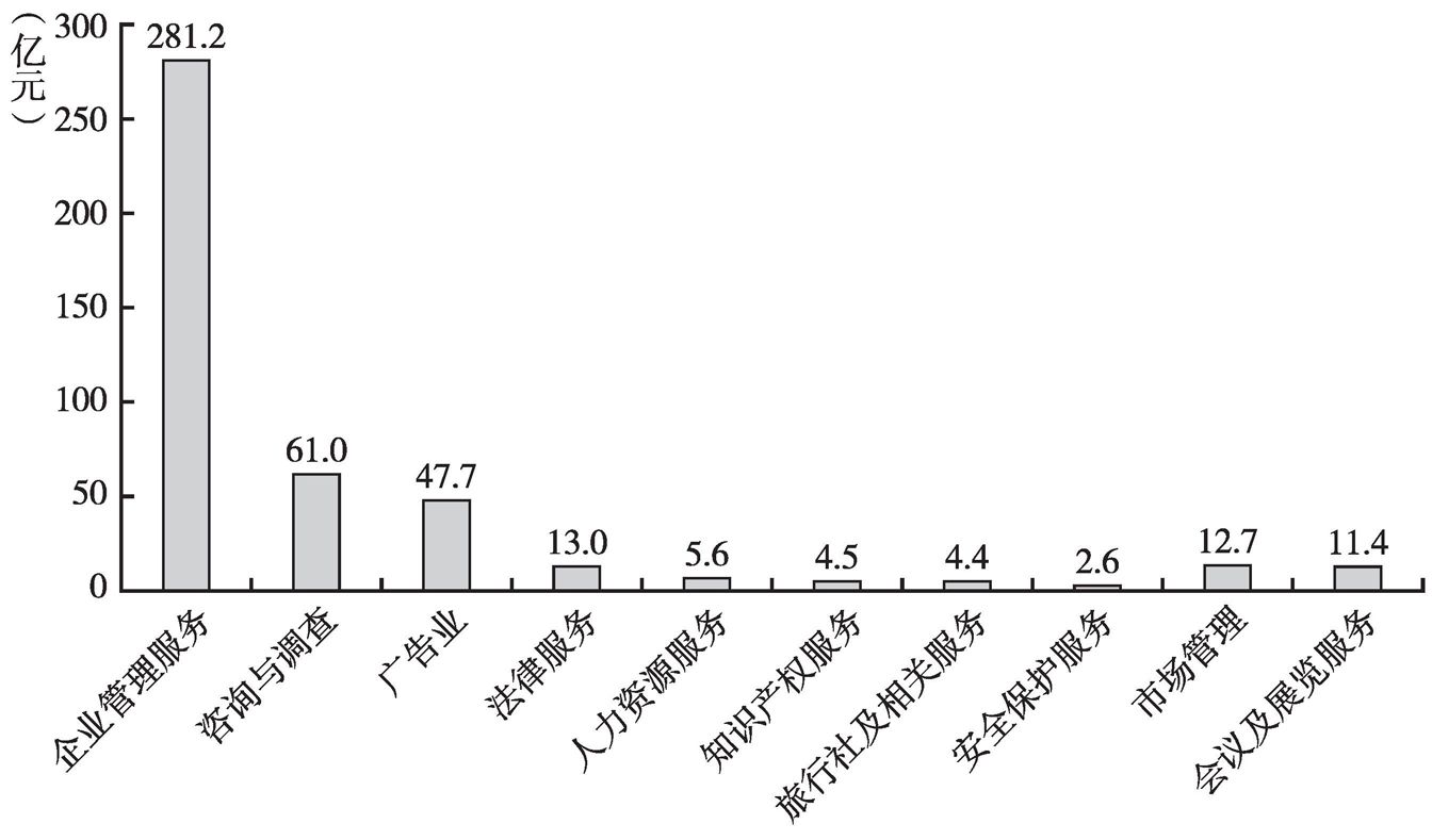 图6 2013年商务服务业各大类税金总额
