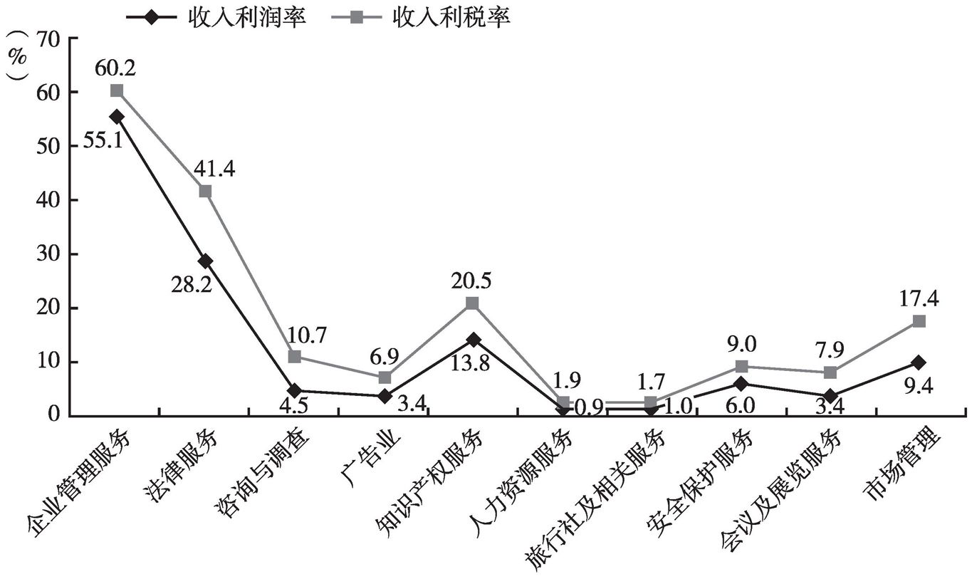 图8 2013年商务服务业各大类收入利润率和收入利税率