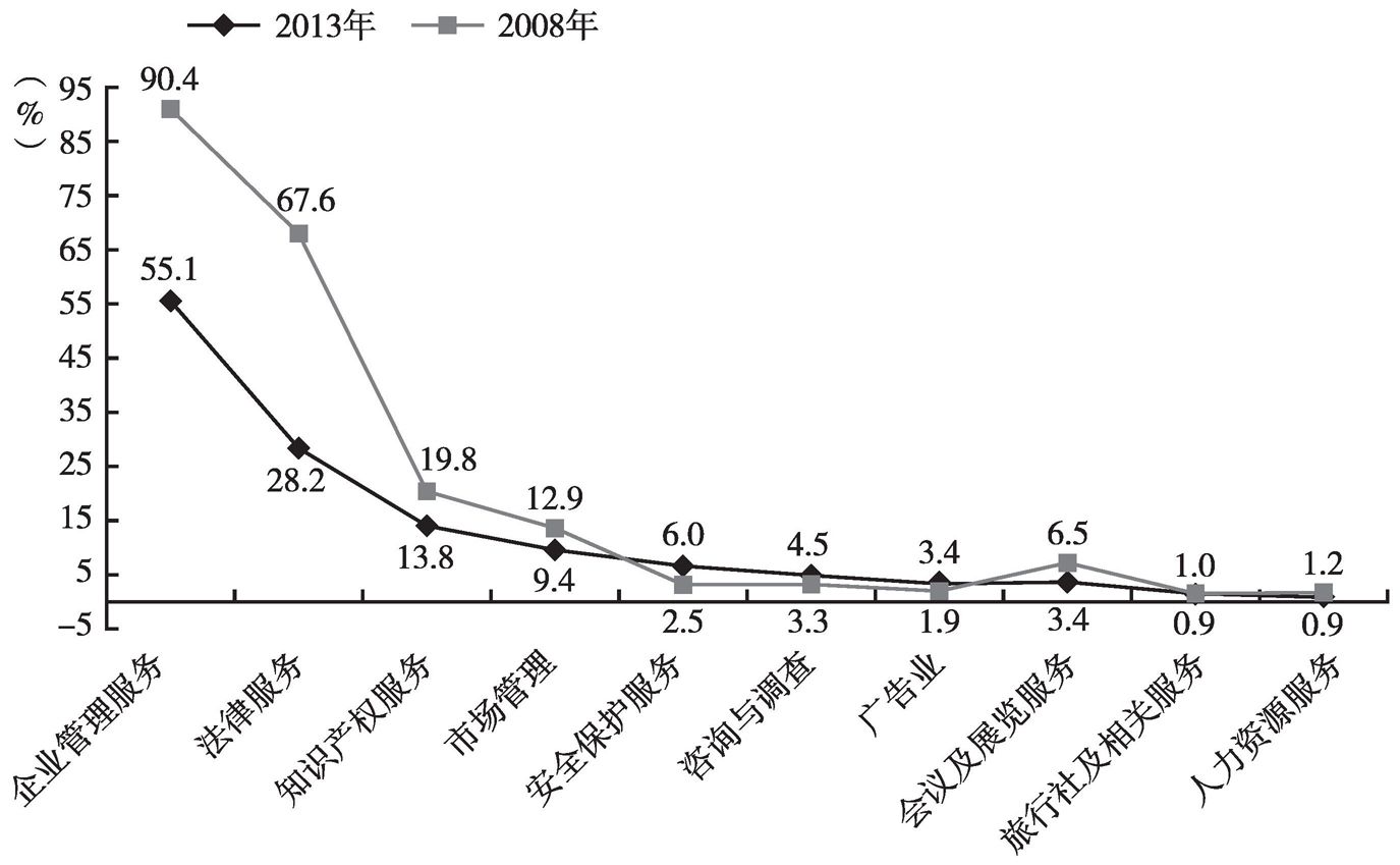 图16 2013年与2008年商务服务业各大类收入利润率
