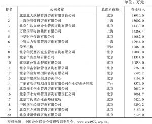 表3 2015年中国管理咨询机构排名前20位的企业