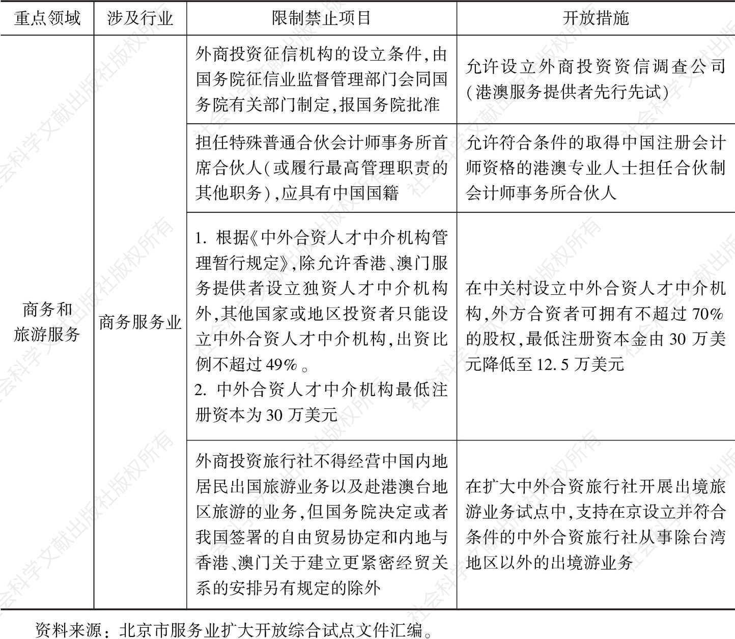表6 北京市服务业扩大开放综合试点开放措施（商务服务业）