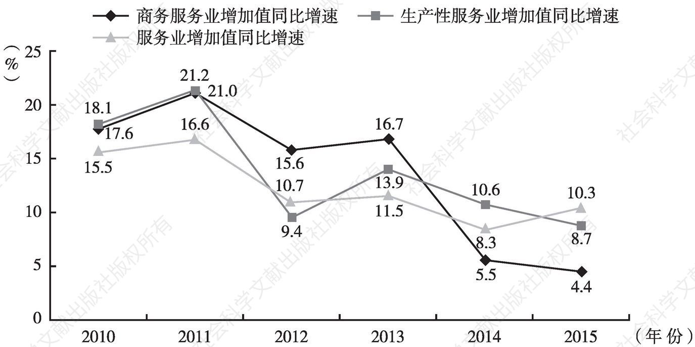 图25 2010～2015年北京商务服务业、生产性服务业及服务业同比增速