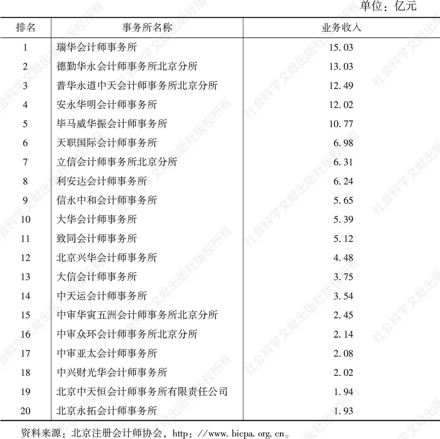 表7 2015年北京排名前20位的会计师事务所