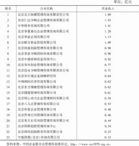 表8 北京入选“2015中国管理咨询机构50大名单”的企业