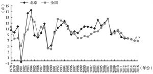 图1 1978～2016年北京与全国GDP增速