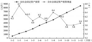 图3 2016年分月北京全社会固定资产投资及累计增速