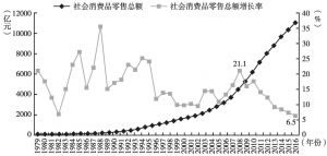 图4 1979～2016年北京社会消费品零售总额及其增速