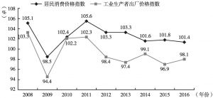 图5 2008～2016年北京居民消费价格指数与工业生产者出厂价格指数（上年=100）
