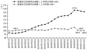 图6 2015年以来北京各月住宅销售价格