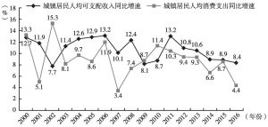 图7 2000～2016年北京城镇居民人均收支增速