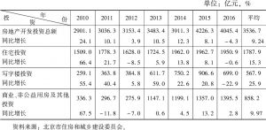 表4 2010～2016年北京房地产开发投资