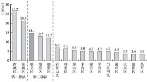 图3 2015年北京各区人均地区生产总值
