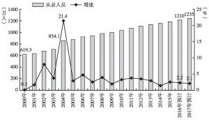 图1 北京市从业人员增长的历史趋势