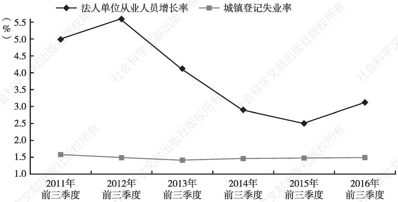 图2 北京市法人单位从业人员增长率和城镇登记失业率情况