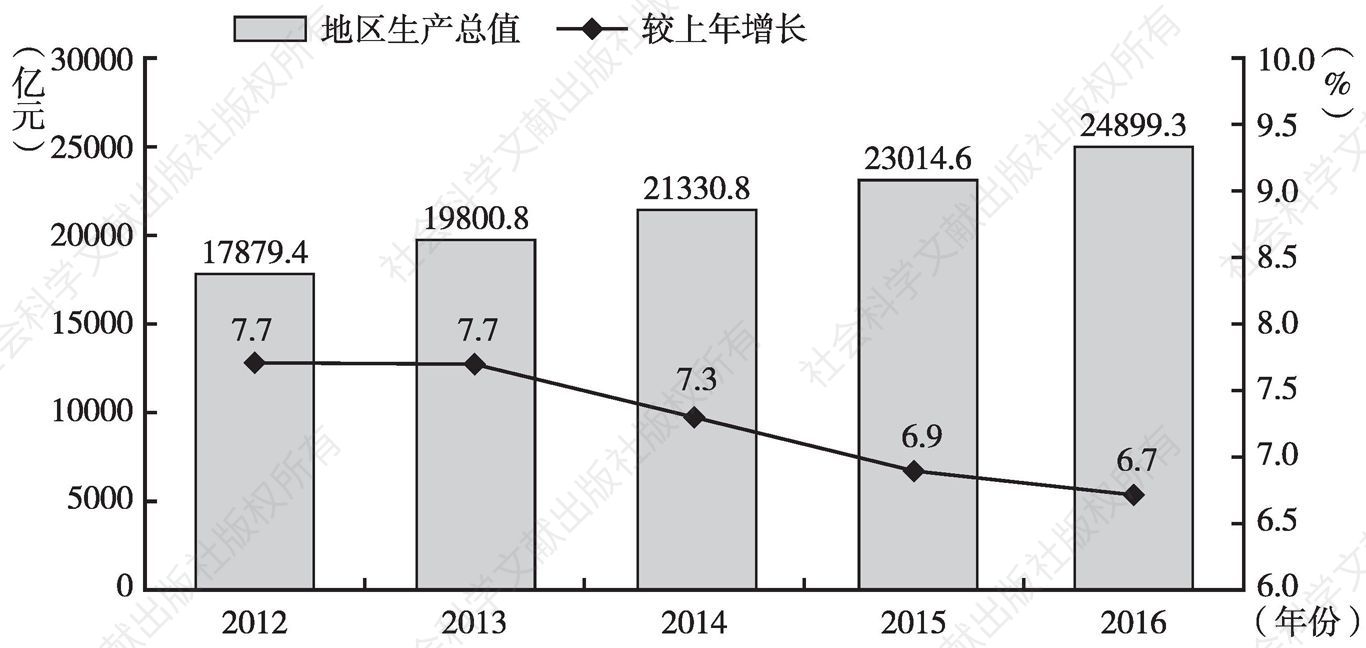 图1 2012～2016年北京地区生产总值及增长速度