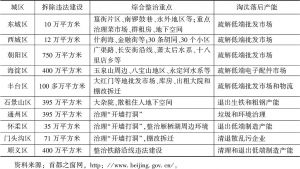 表1 2017年北京主要城区拆除违法建设和淘汰落后产能
