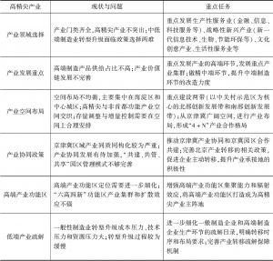 表5 北京高精尖产业结构发展现状与重点任务
