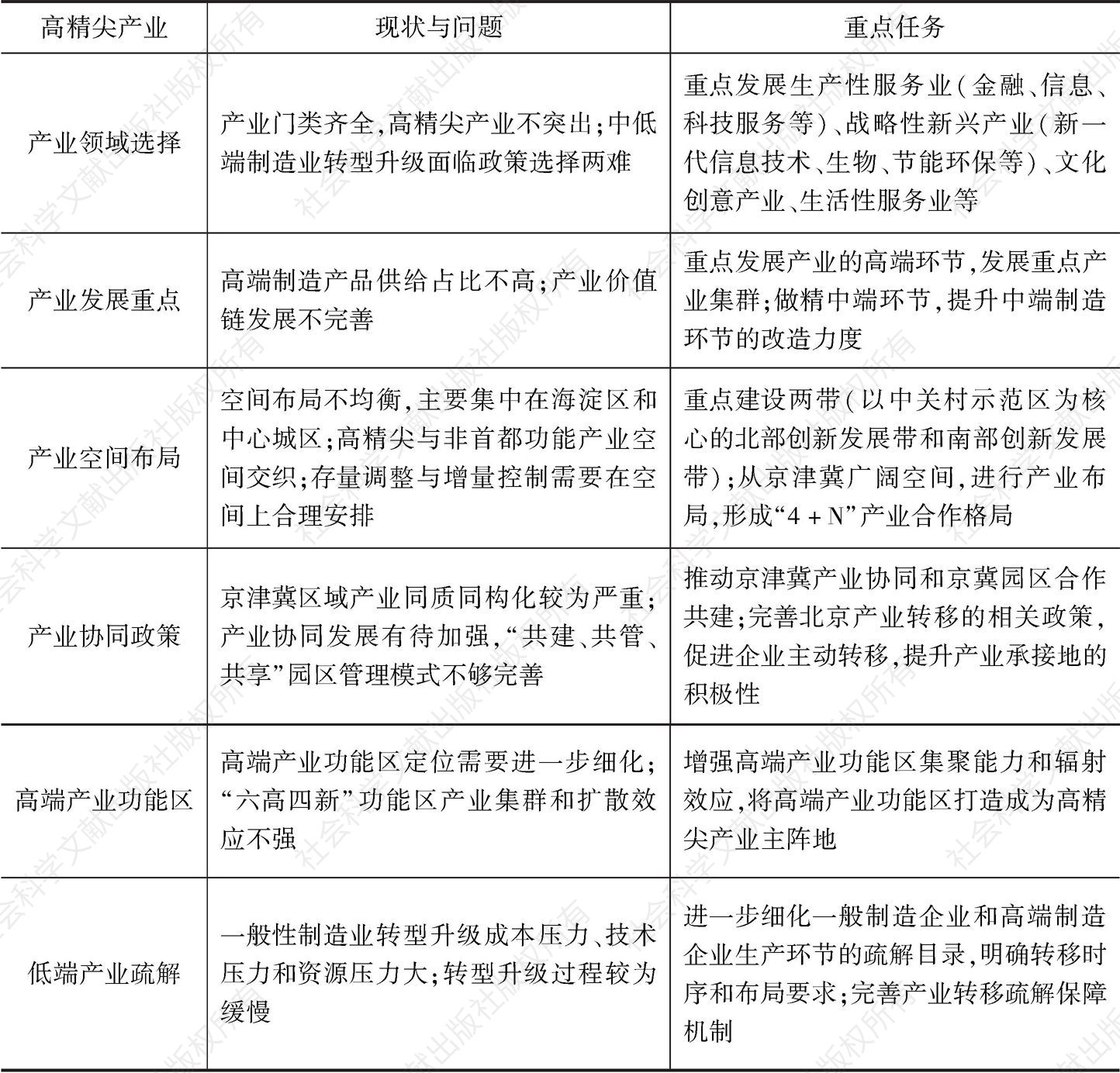 表5 北京高精尖产业结构发展现状与重点任务