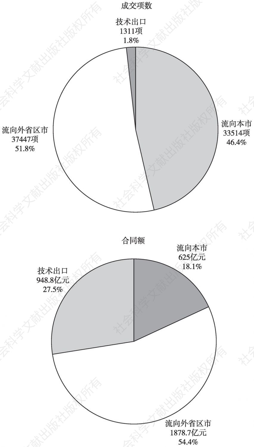 图2 2015年北京技术成果交易流向