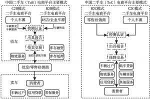 图12 中国二手车电商平台主要模式