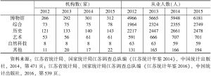 表1 2012～2015年江苏博物馆与从业人员统计