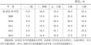 表3-3 中国草地等级的变化