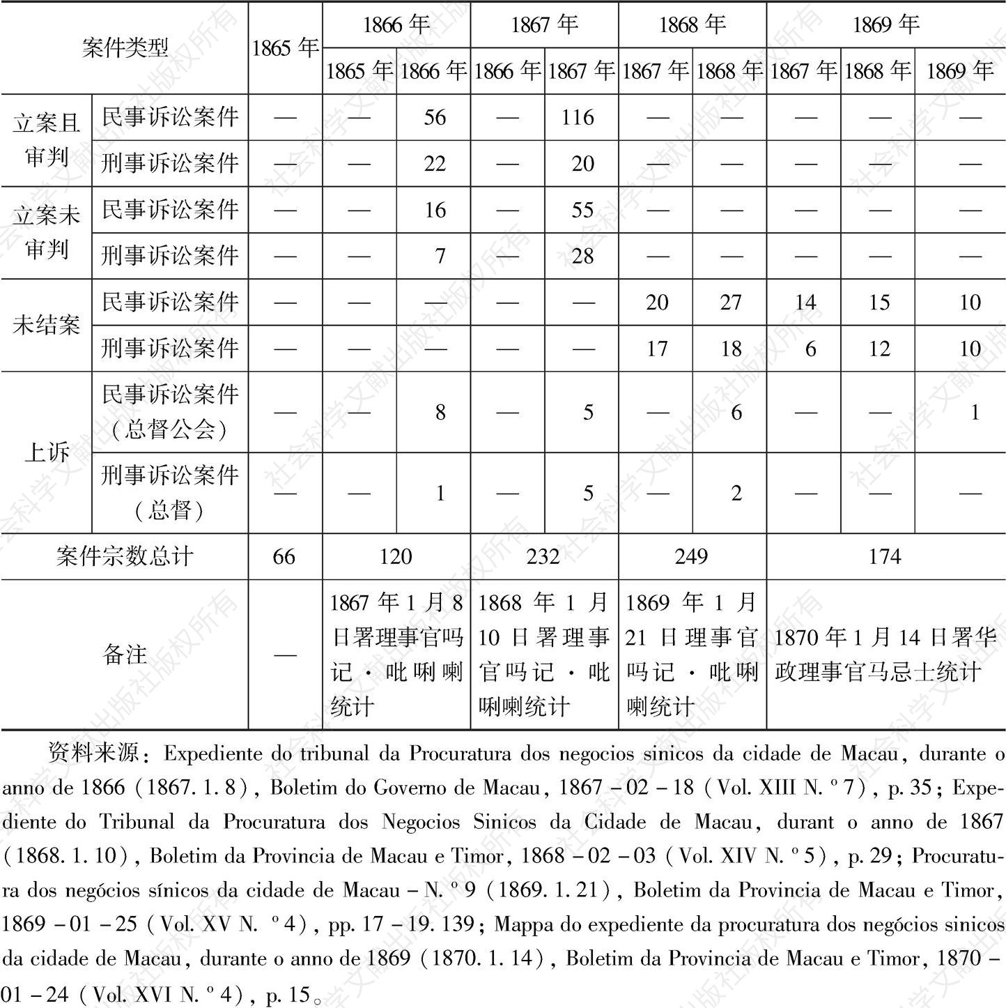 表1 1865—1869年华政衙门法庭审理案件数目比较-续表