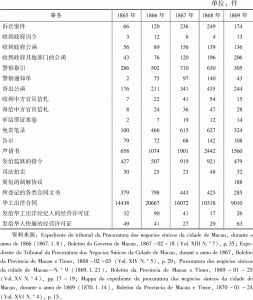 表2 1865—1869年华政衙门各项事务统计