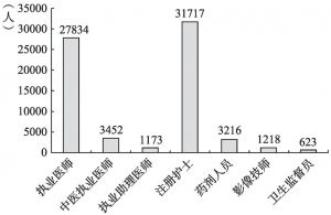 图4 深圳市卫生技术人员数量情况