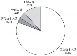 图5 深圳市卫生工作人员数量情况