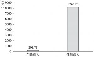 图8 2014年深圳市医院费用情况
