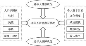 图1-2 解释性研究理论假设框架