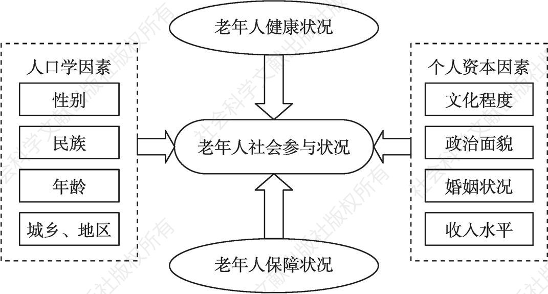 图1-2 解释性研究理论假设框架