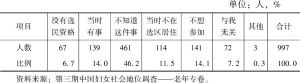 表4-6 老年人2006～2010年未参加村/居委会委员选举的原因