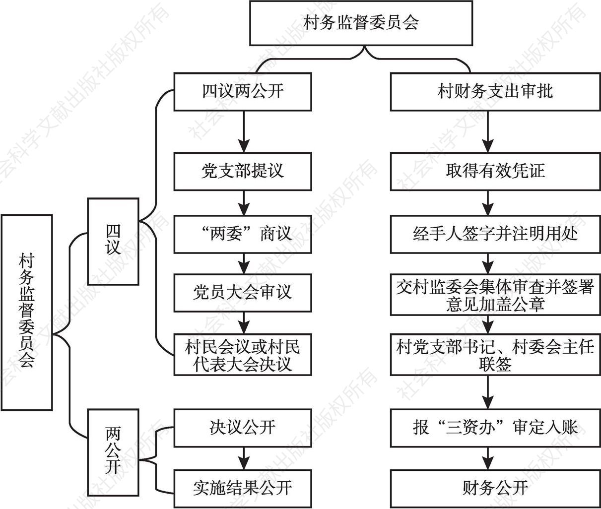 图1 偃师市村务监督委员会监督流程