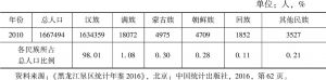 表3-2 2010年第六次人口普查黑龙江垦区民族人口情况