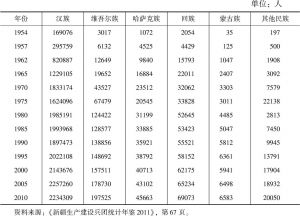 表3-3 1954～2010年主要年份新疆生产建设兵团民族人口情况
