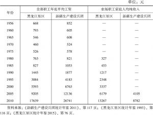 表3-7 主要年份新疆生产建设兵团与黑龙江垦区职工工资情况