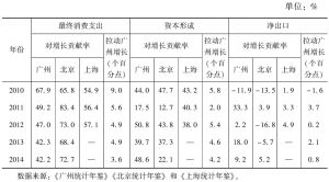 表2 2010～2015年广州市三大需求对经济增长的贡献