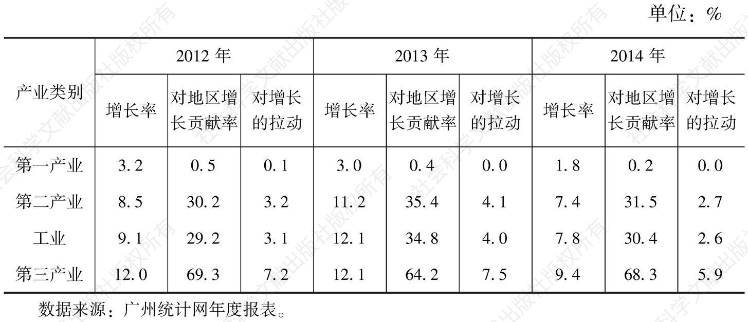 表3 2012～2014年广州三次产业对经济增长的贡献