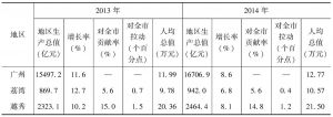 表5 2013年和2014年广州市各区（市）经济增长及对广州经济增长的贡献