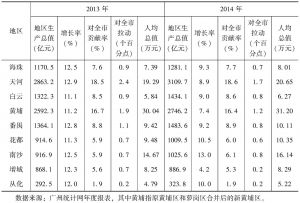 表5 2013年和2014年广州市各区（市）经济增长及对广州经济增长的贡献-续表