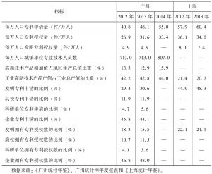表6 2012～2014年广州和上海技术创新能力比较