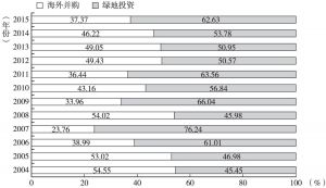 图8 2004～2015年中国对外直接投资中海外并购和绿地投资占当年流量比重
