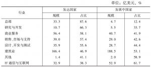 表8 2003～2015年中国对发达、发展中国家各产业的绿地投资规模及份额