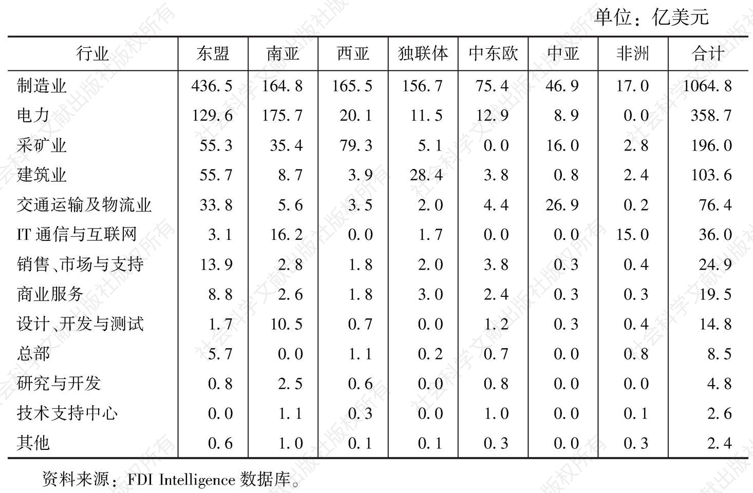 表10 2003～2015年中国对“一带一路”沿线地区绿地投资的产业分布
