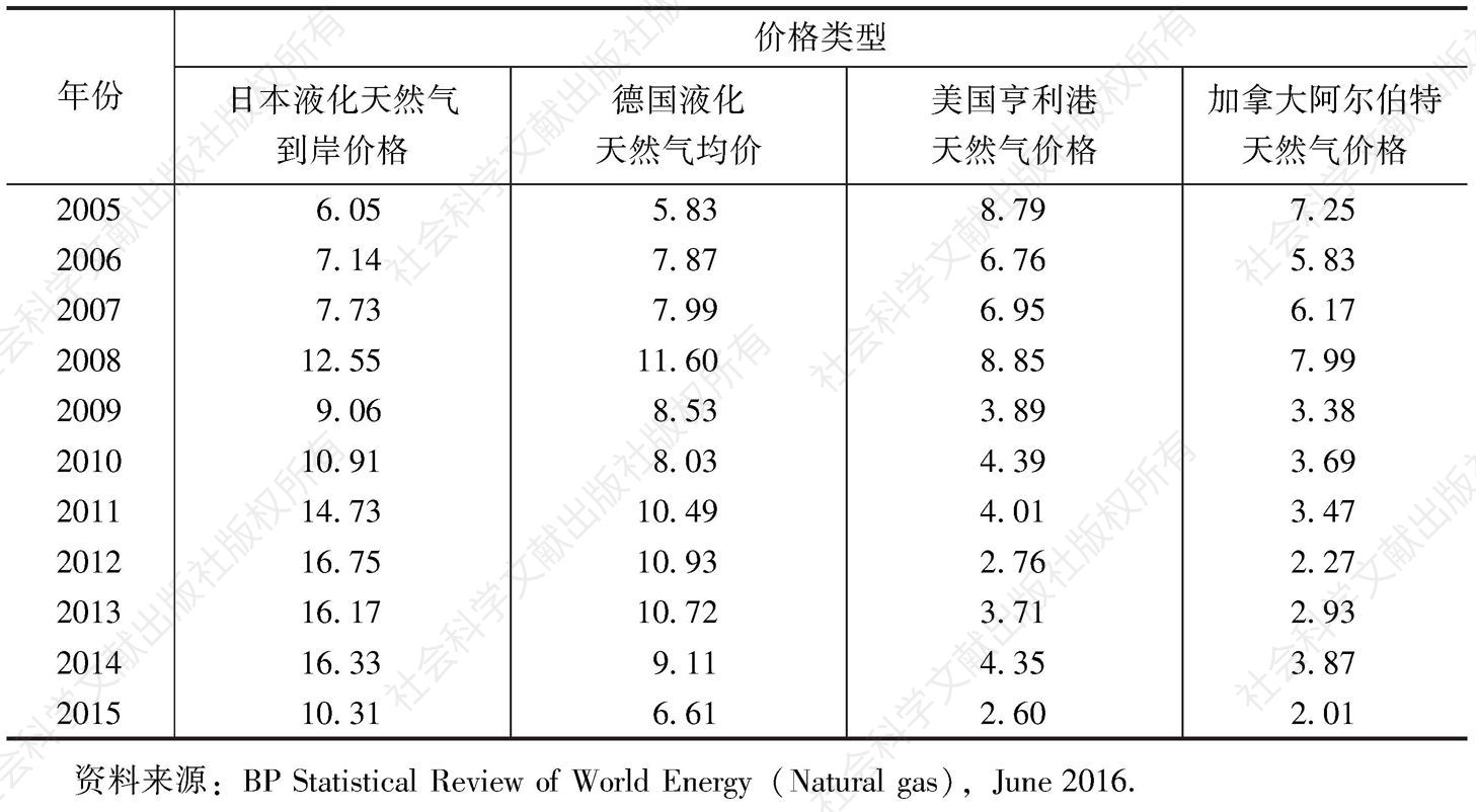 表2 2001～2015年全球主要天然气市场价格-续表