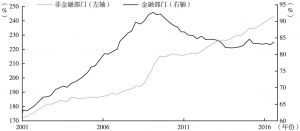 图1 全球杠杆率变化（2001～2016年）