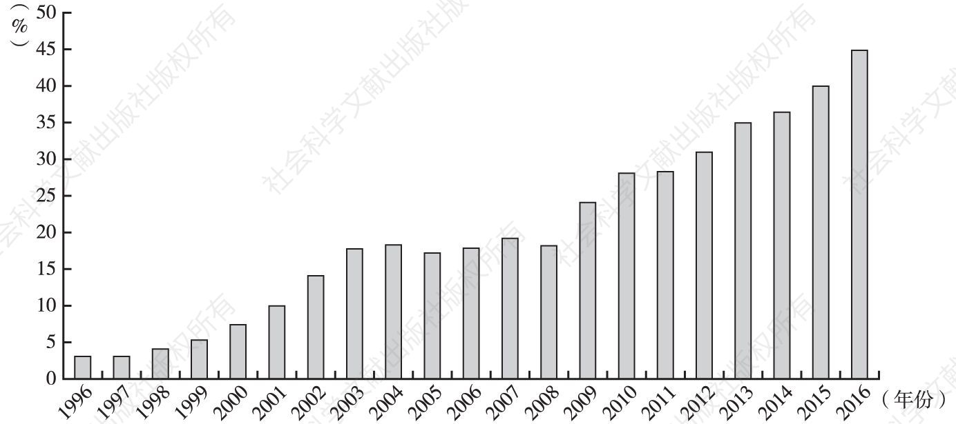 图6 居民部门杠杆率的变化（1996～2016年）