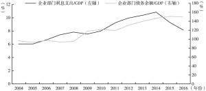 图11 非金融企业部门杠杆率和利息支出/GDP的变化